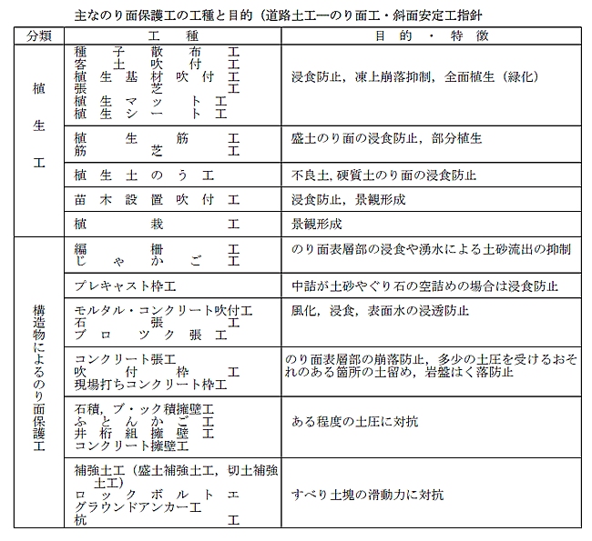 主なのり面保護工の工種と目的